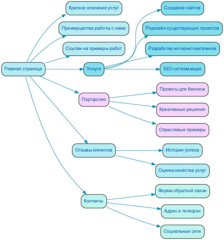 Структура в формате mindmap