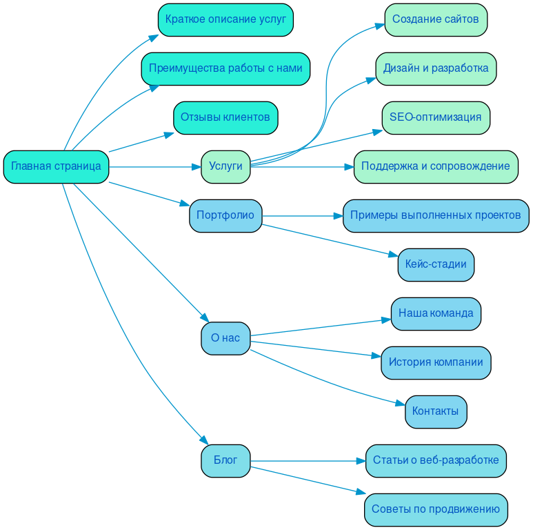 Структура в формате mindmap