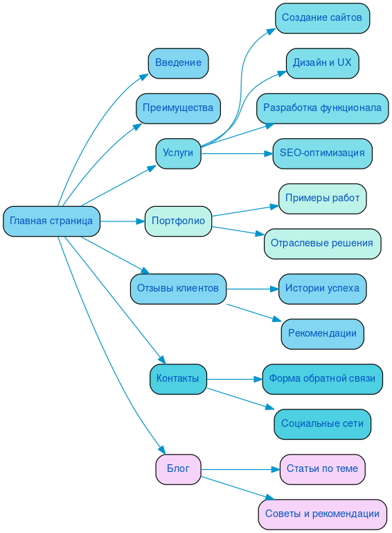 Структура в формате mindmap
