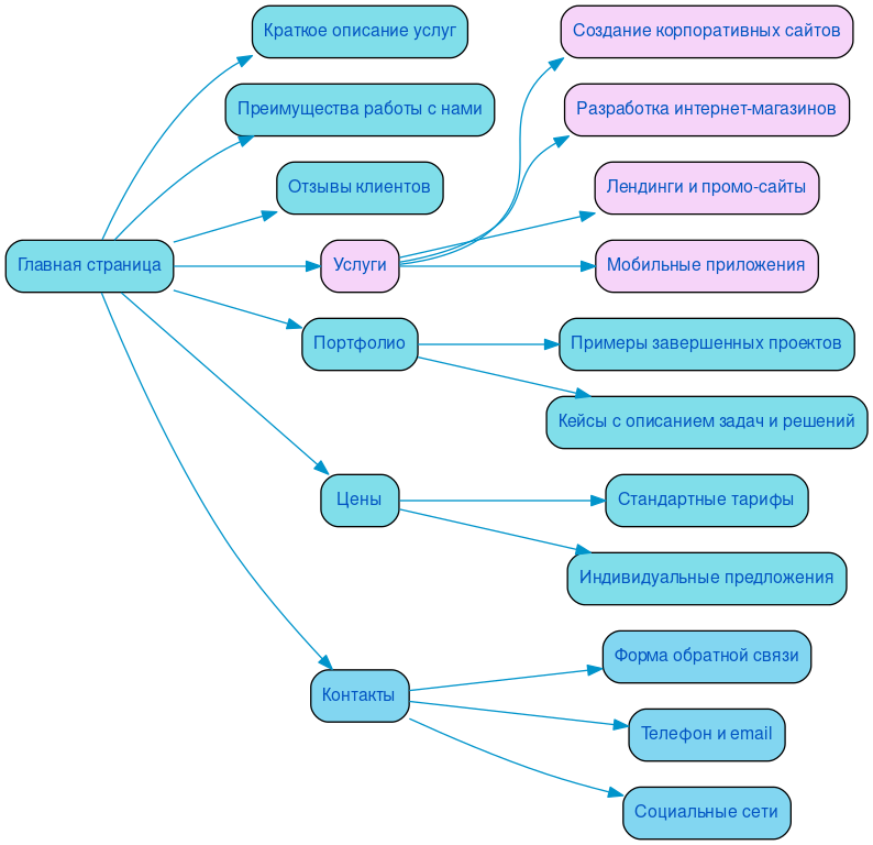 Структура в формате mindmap