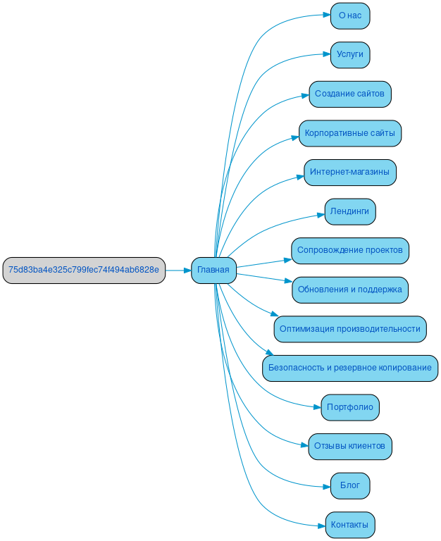 Структура в формате mindmap