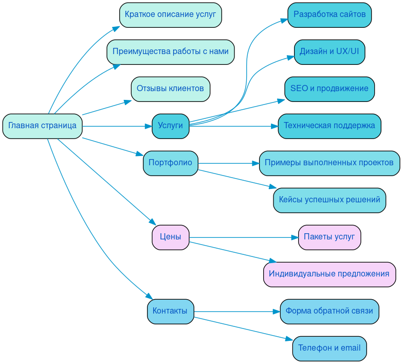 Структура в формате mindmap