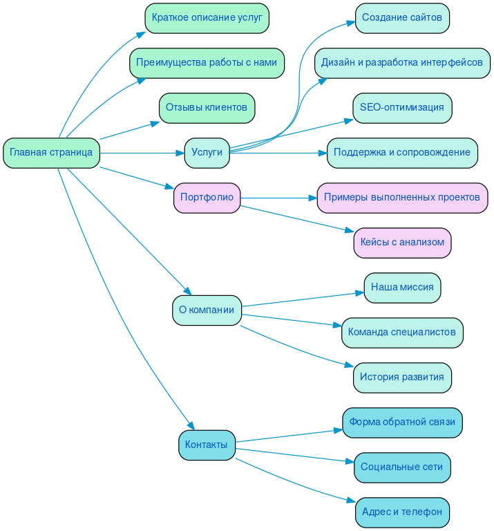 Структура в формате mindmap