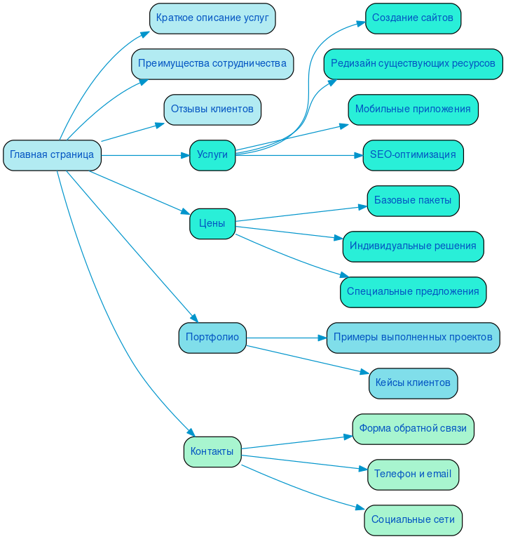 Структура в формате mindmap