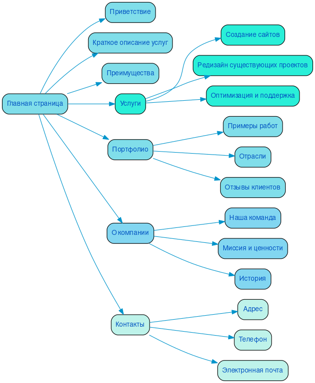 Структура в формате mindmap