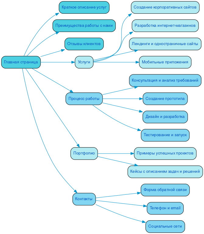 Структура в формате mindmap