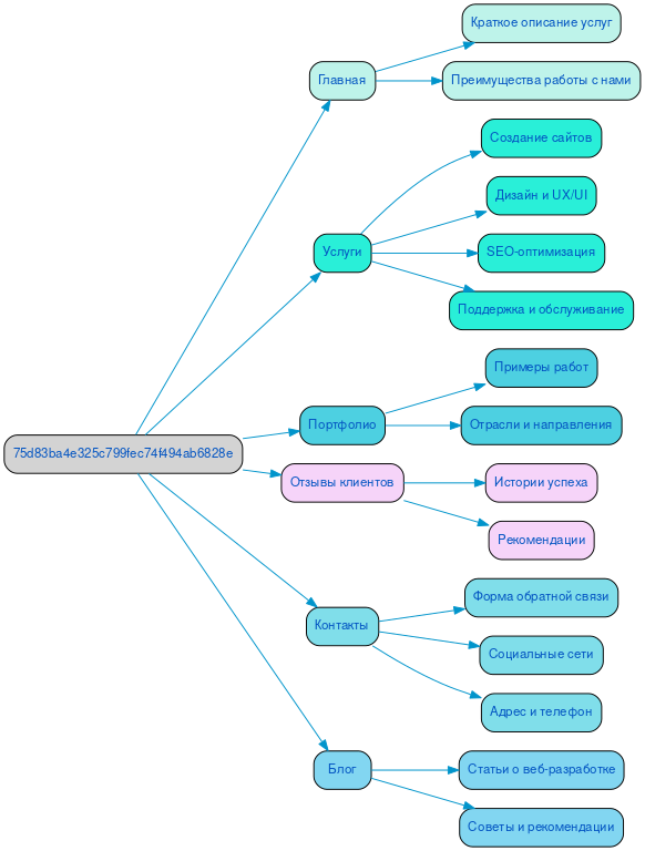 Структура в формате mindmap