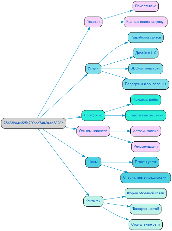 Структура в формате mindmap