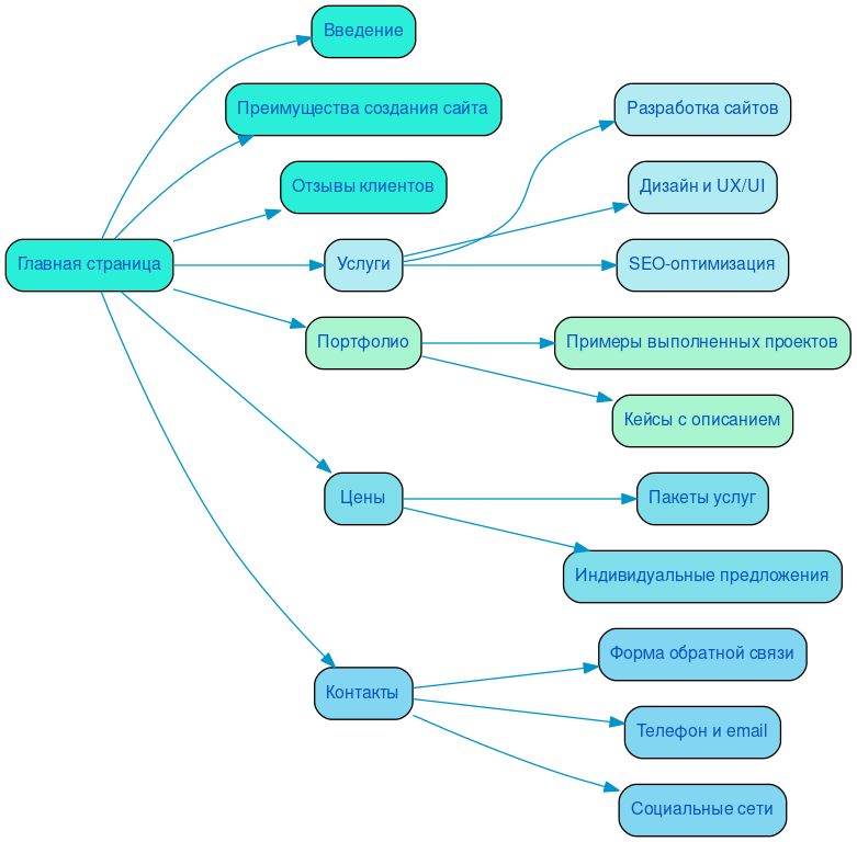 Структура в формате mindmap