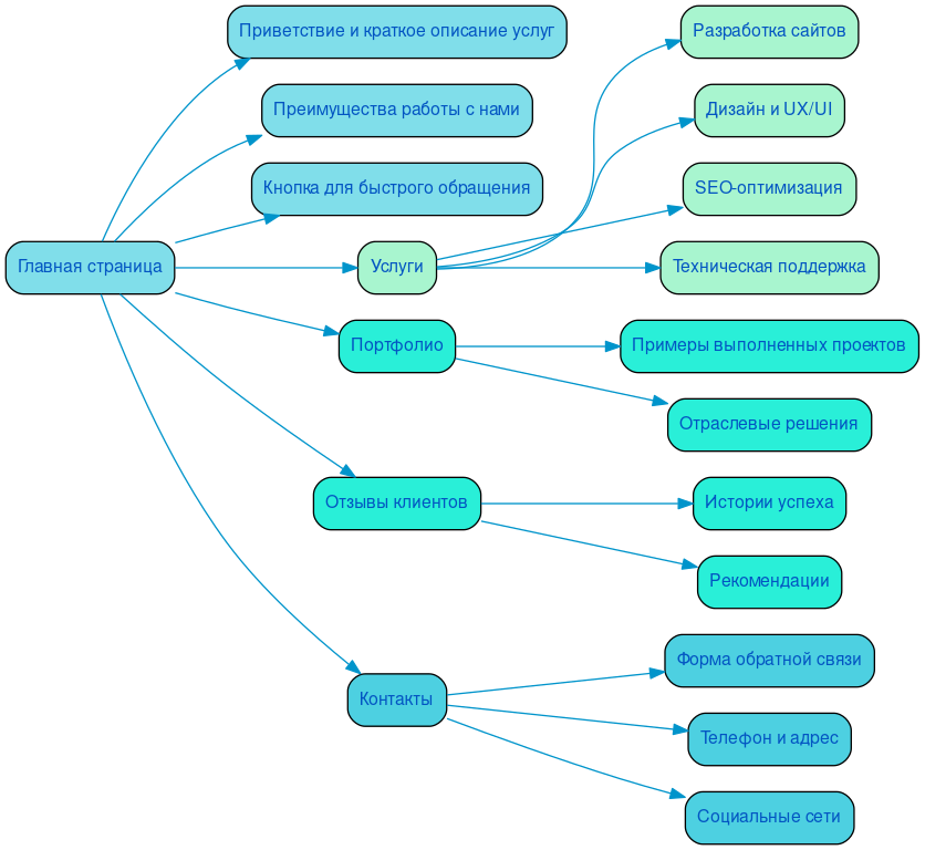 Структура в формате mindmap