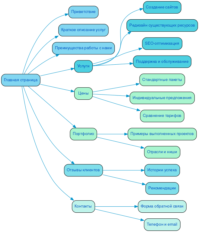 Структура в формате mindmap