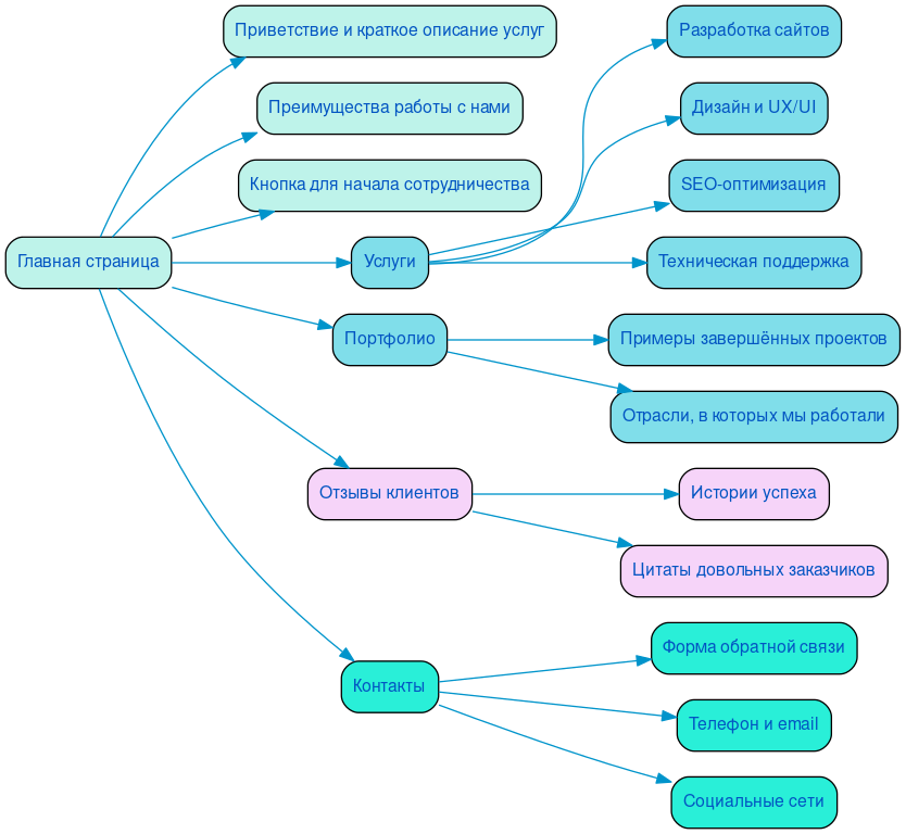 Структура в формате mindmap