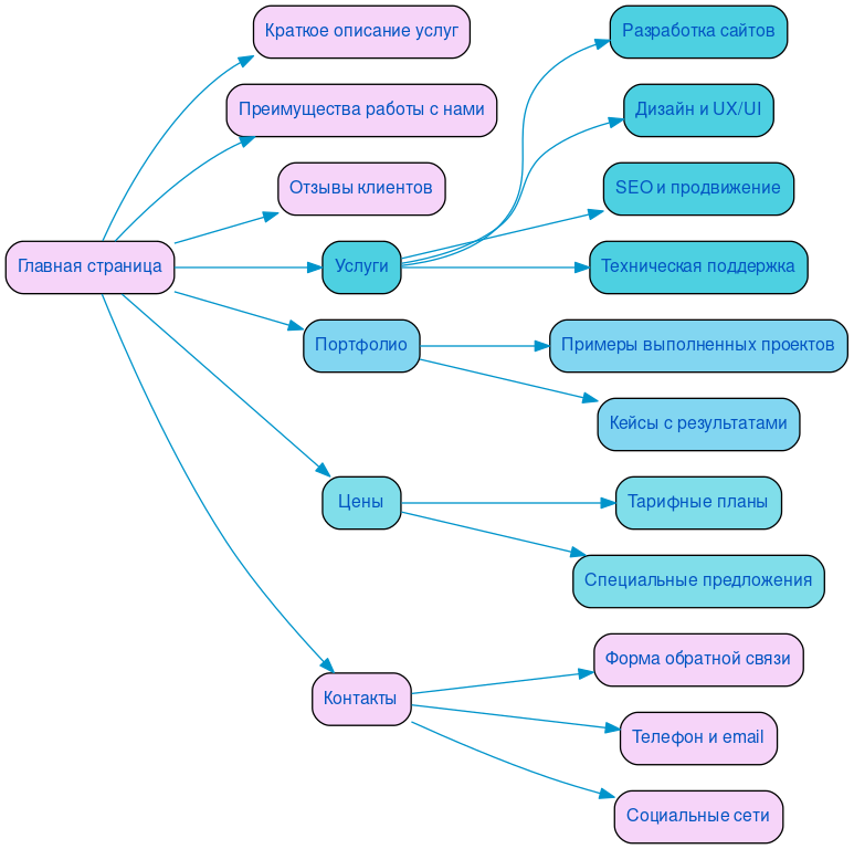 Структура в формате mindmap