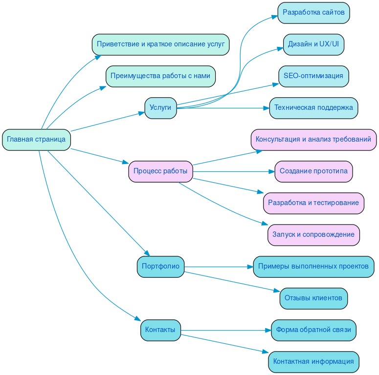 Структура в формате mindmap