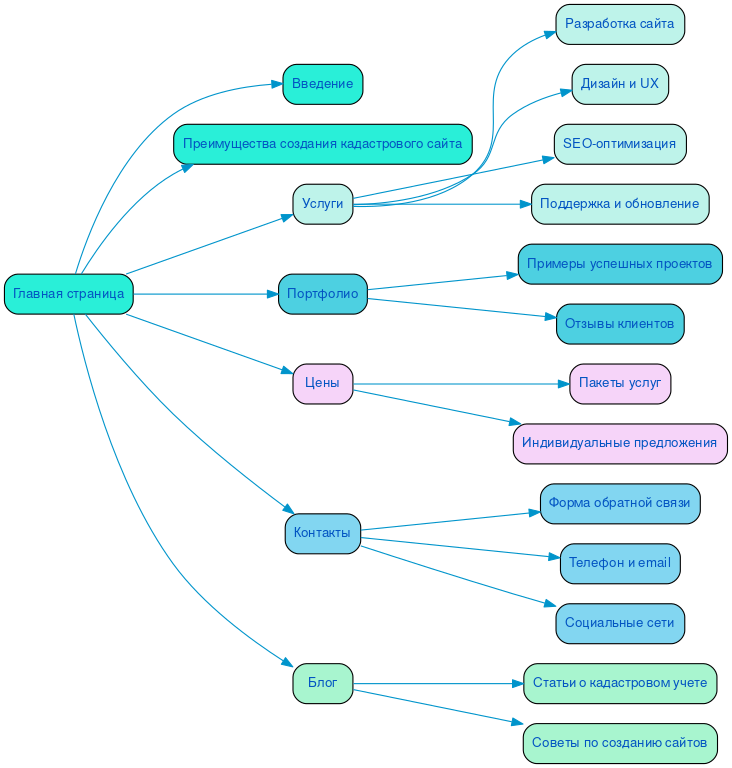 Структура в формате mindmap