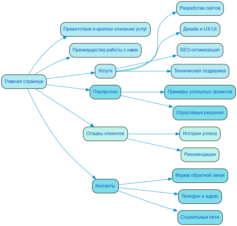 Структура в формате mindmap