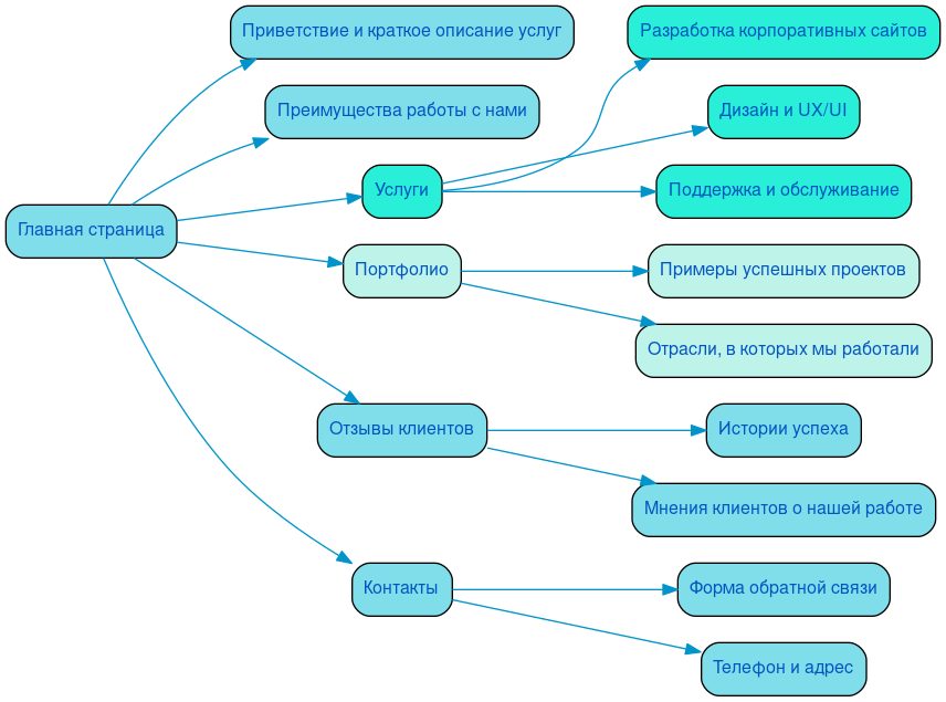 Структура в формате mindmap