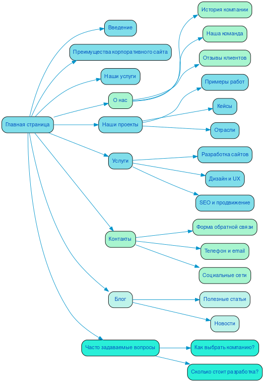 Структура в формате mindmap
