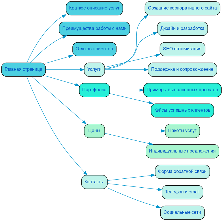Структура в формате mindmap