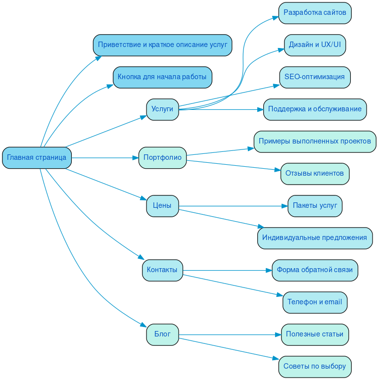 Структура в формате mindmap