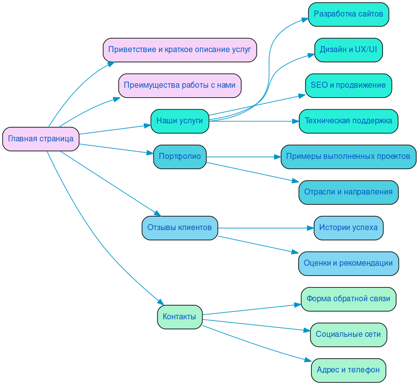 Структура в формате mindmap