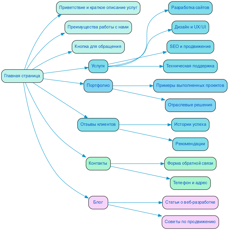 Структура в формате mindmap