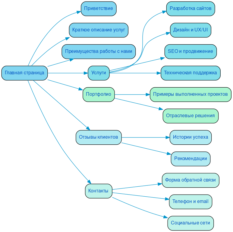 Структура в формате mindmap