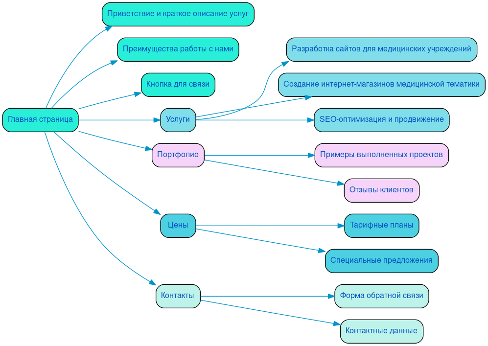 Структура в формате mindmap