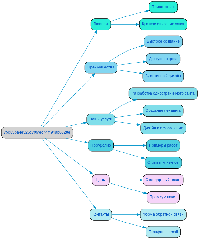 Структура в формате mindmap
