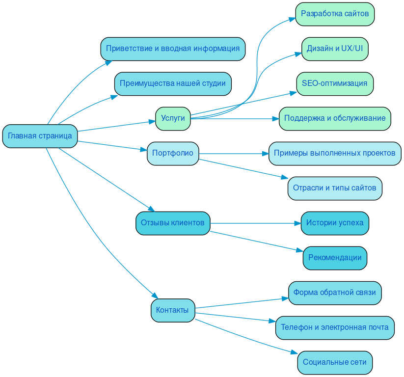 Структура в формате mindmap