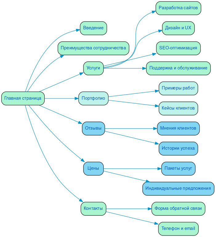 Структура в формате mindmap
