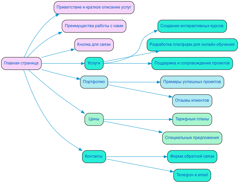 Структура в формате mindmap