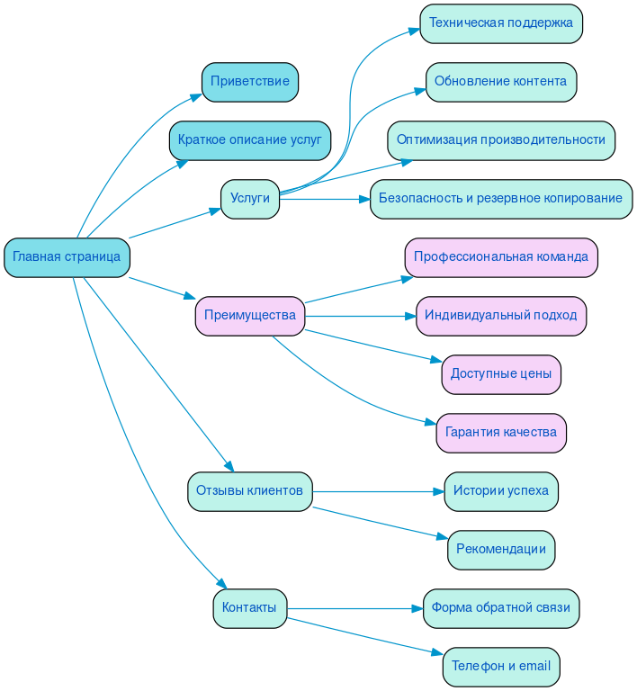 Структура в формате mindmap