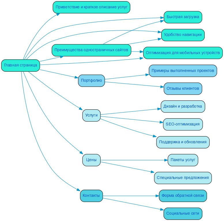 Структура в формате mindmap