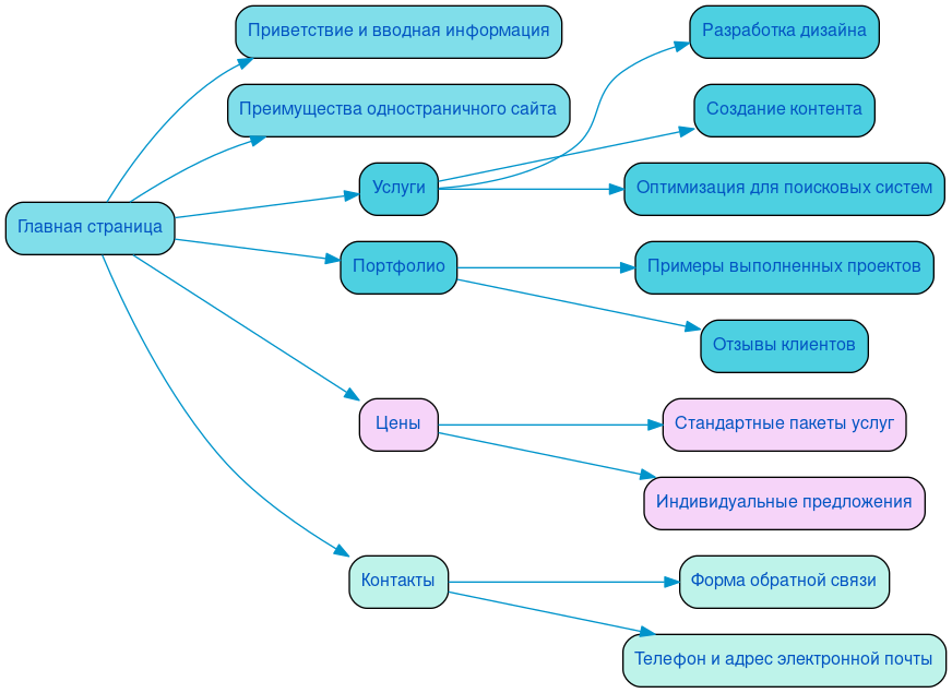 Структура в формате mindmap