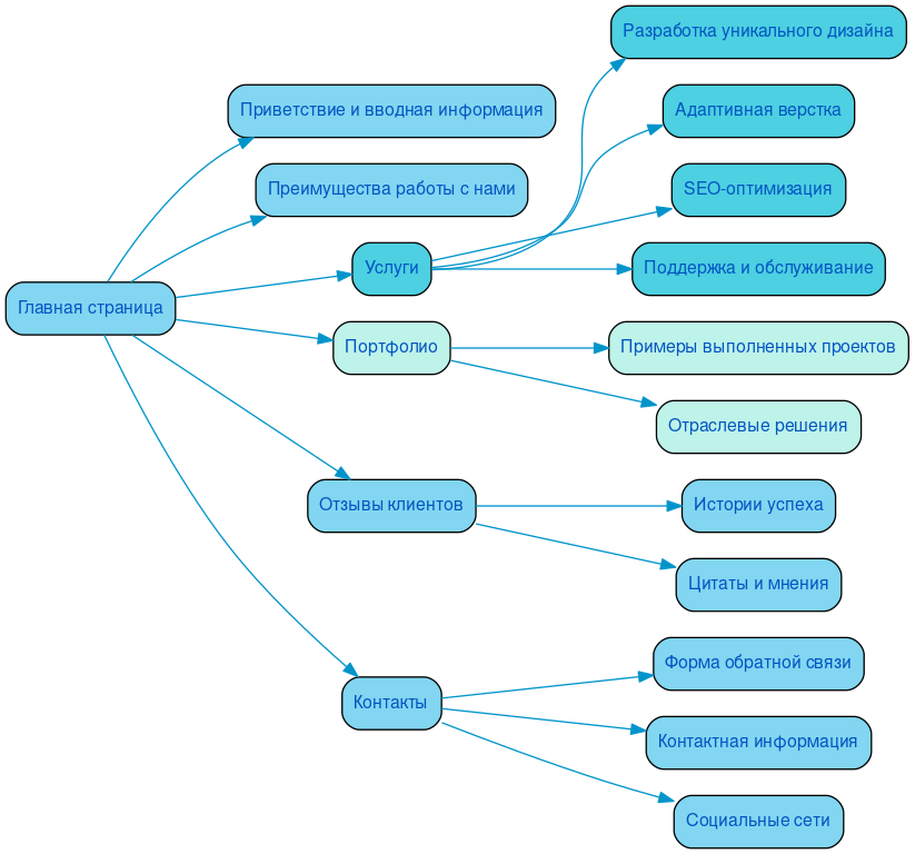 Структура в формате mindmap