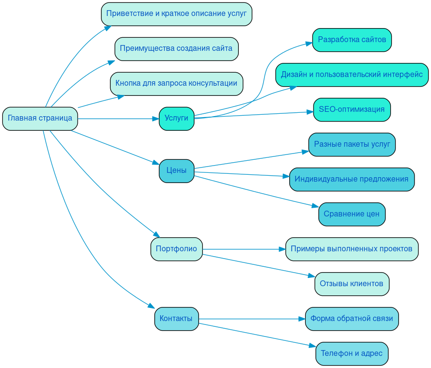 Структура в формате mindmap