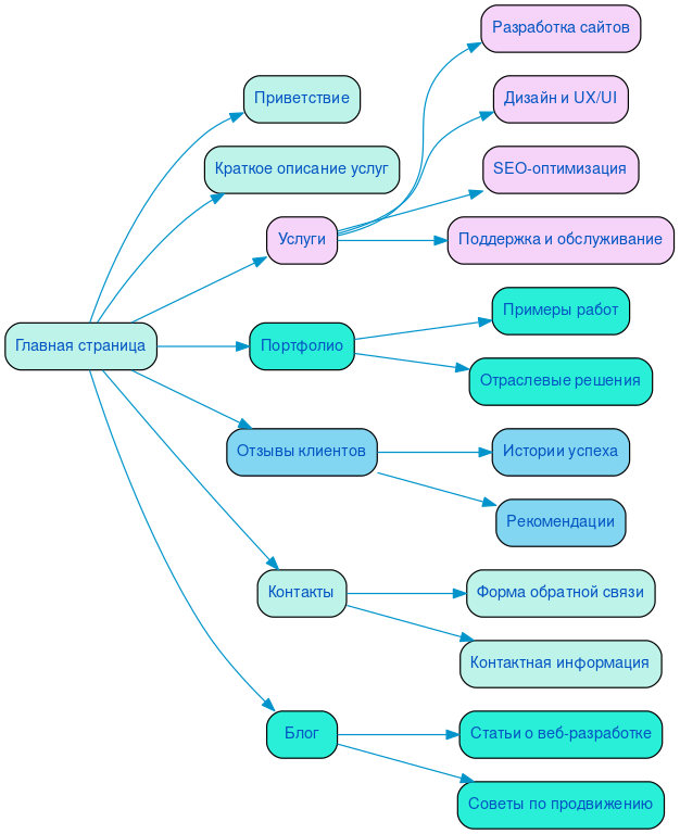 Структура в формате mindmap