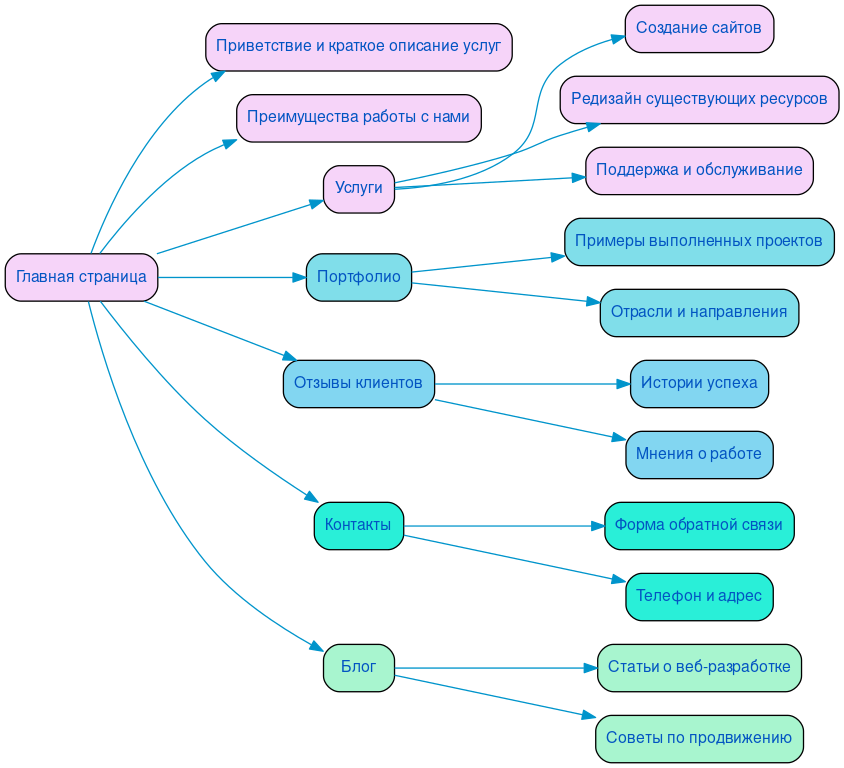 Структура в формате mindmap