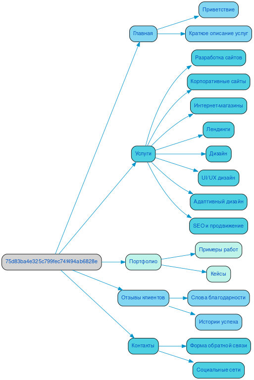 Структура в формате mindmap