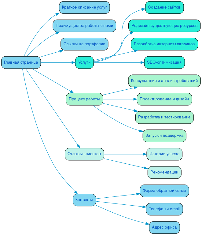 Структура в формате mindmap