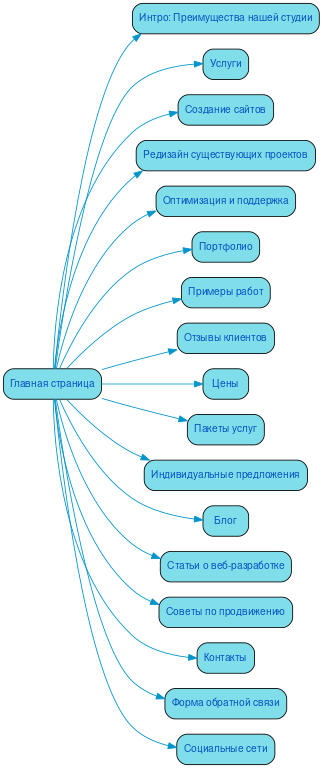 Структура в формате mindmap