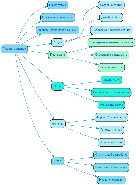 Структура в формате mindmap