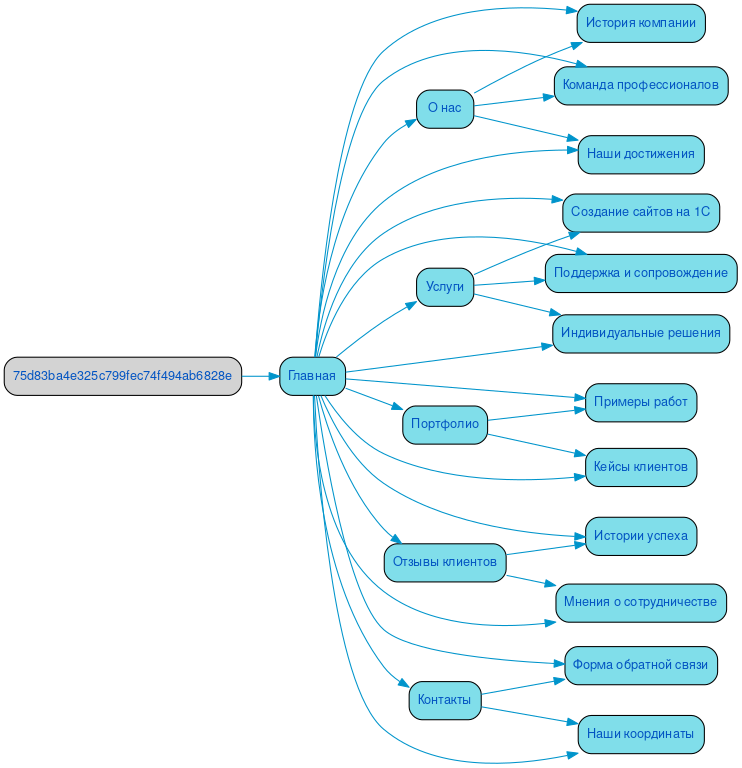 Структура в формате mindmap