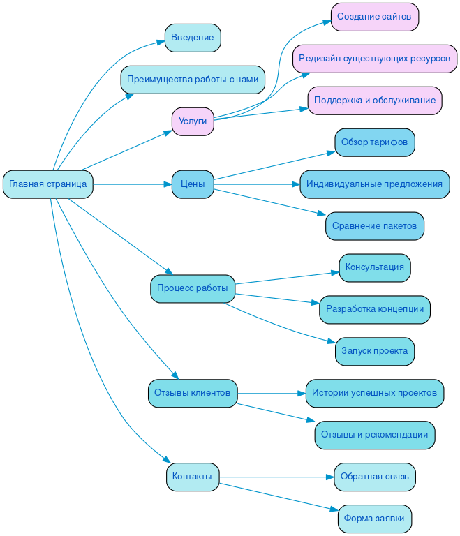 Структура в формате mindmap