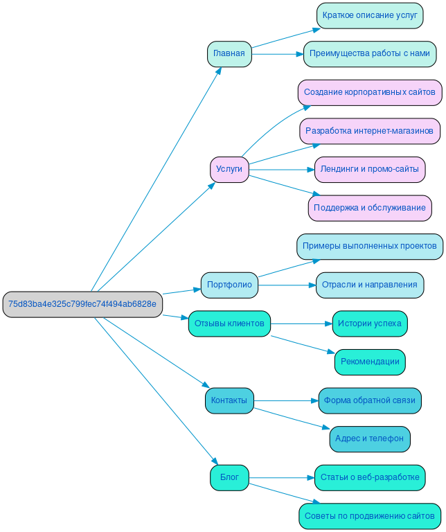 Структура в формате mindmap