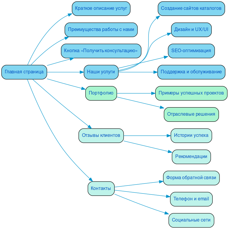 Структура в формате mindmap