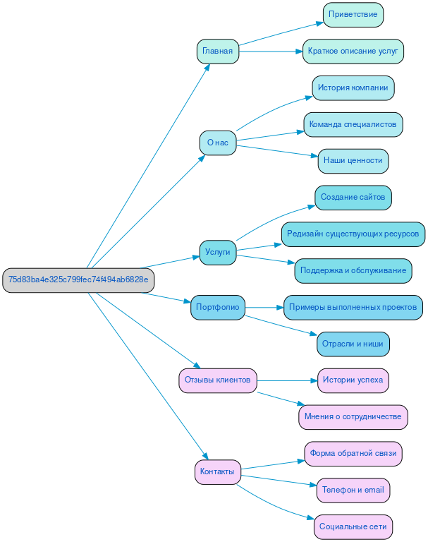 Структура в формате mindmap