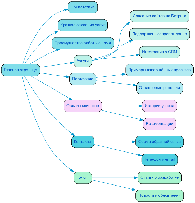Структура в формате mindmap
