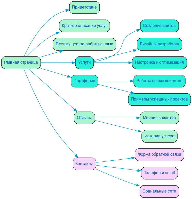 Структура в формате mindmap